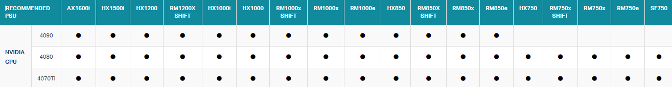 Power supply compatibility chart for NVIDIA GPUs.