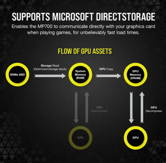 Diagram of GPU asset flow and DirectStorage support.